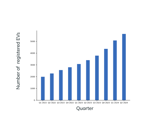 Bar chart of number of registered EVs against yearly quarter